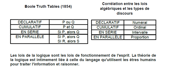 raisonner, se projeter, avenir, discours, quatre façons de raisonner, horizon temporel, logique symbolique, algèbre moderne, structure